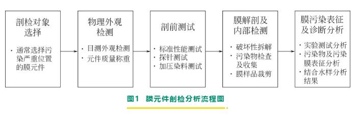 反滲透/納濾膜剖檢分析與膜污染診斷研究進(jìn)展 新聞資訊 第1張-