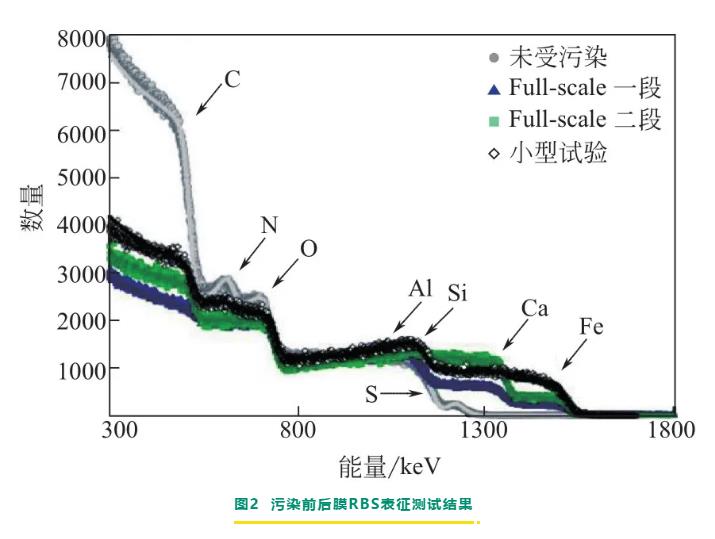 反滲透/納濾膜剖檢分析與膜污染診斷研究進(jìn)展 新聞資訊 第4張-