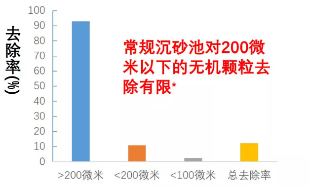 污水廠的處理流程中的工藝細節(jié)管理——除砂池的運行細節(jié) 新聞資訊 第2張-