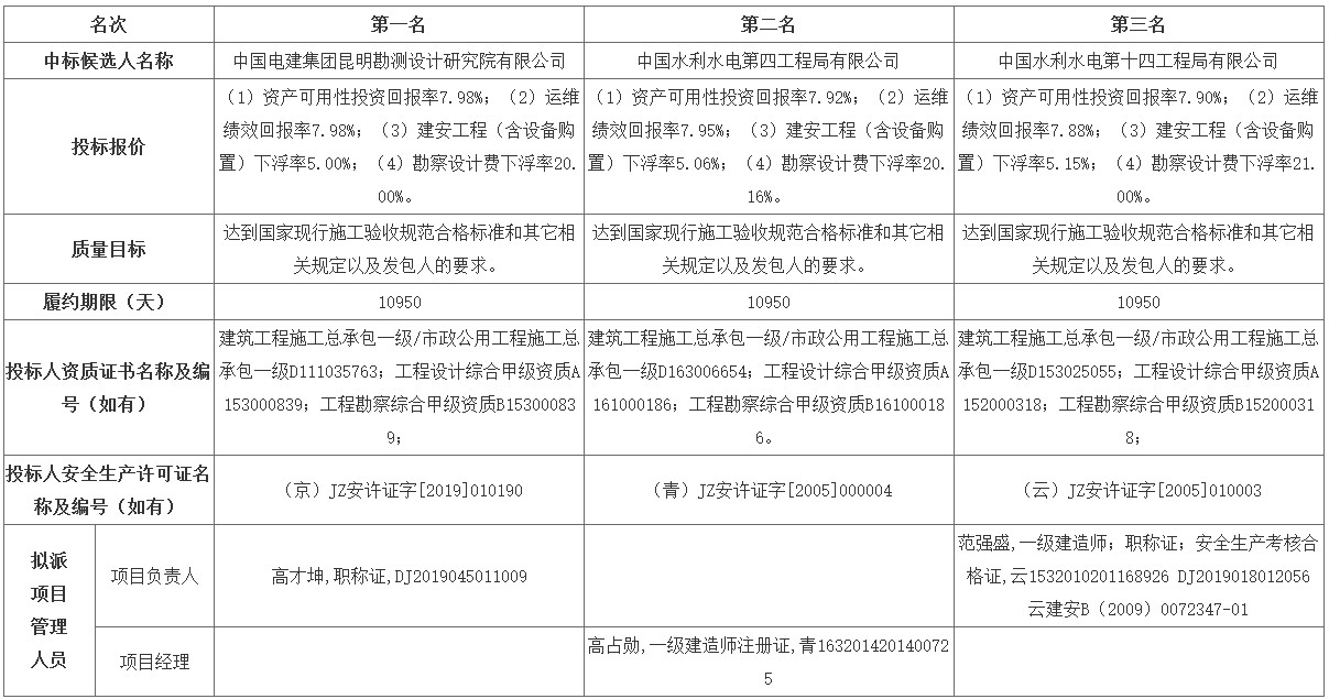 中國電建預(yù)中標(biāo)108億元長江宜都段生態(tài)保護與綠色發(fā)展eod項目(一期) 新聞資訊 第1張-