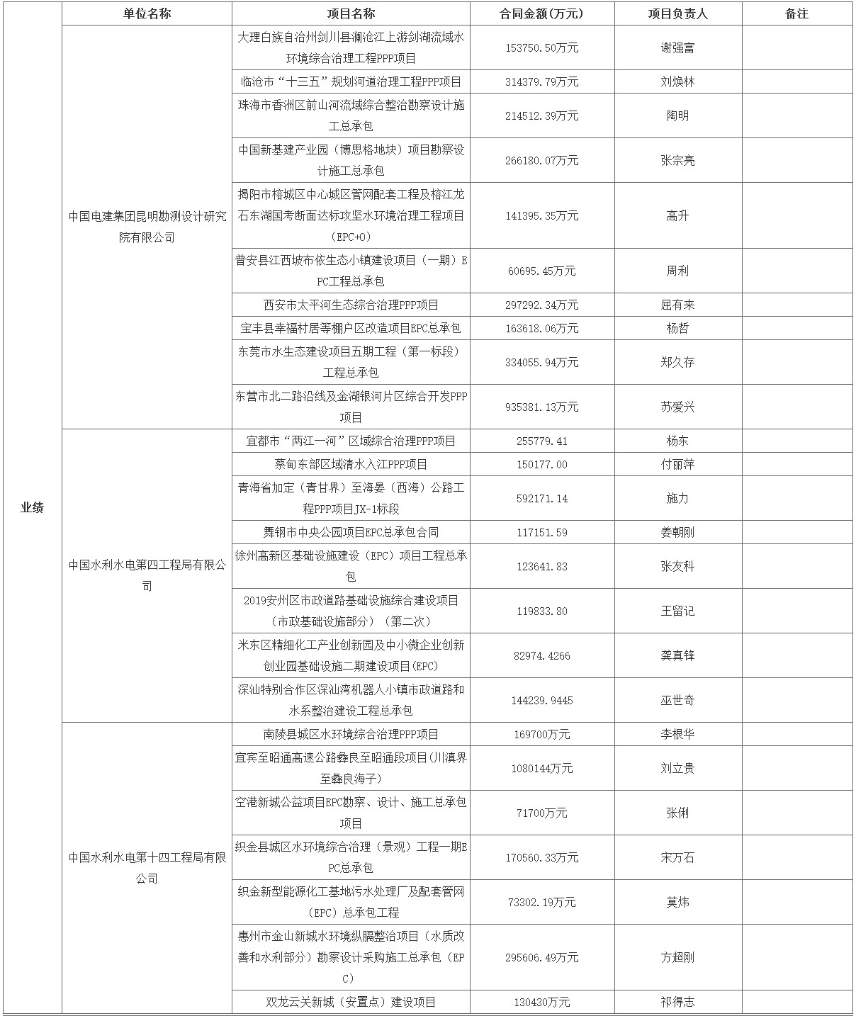 中國電建預(yù)中標(biāo)108億元長江宜都段生態(tài)保護與綠色發(fā)展eod項目(一期) 新聞資訊 第2張-