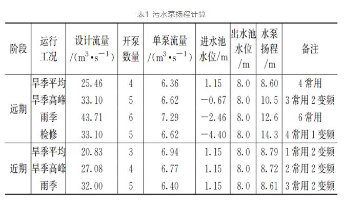 案例分析:特大型污水泵站設(shè)計(jì)要點(diǎn) 新聞資訊 第2張-