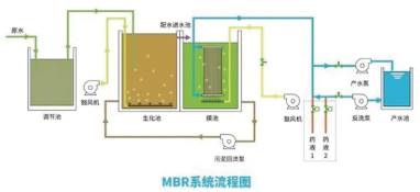污水處理mbr再次走到變革前夜，時代呼喚破局者登臺