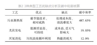 流體展|城鎮(zhèn)污水處理廠節(jié)能減碳實現(xiàn)路徑與技術(shù)探討 行業(yè)熱點(diǎn) 第5張-