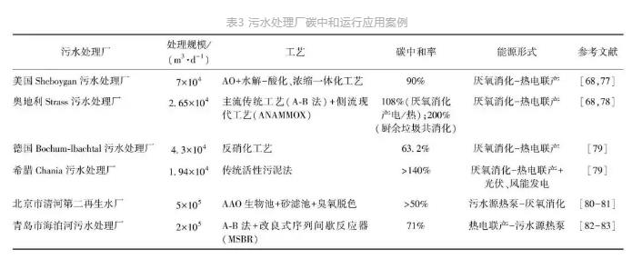 流體展|城鎮(zhèn)污水處理廠節(jié)能減碳實現(xiàn)路徑與技術(shù)探討 行業(yè)熱點(diǎn) 第9張-